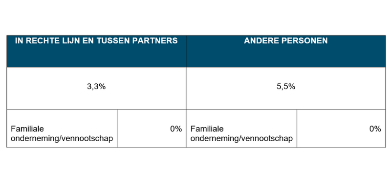 Fiscale tarieven erf-en schenkbelasting | Moore